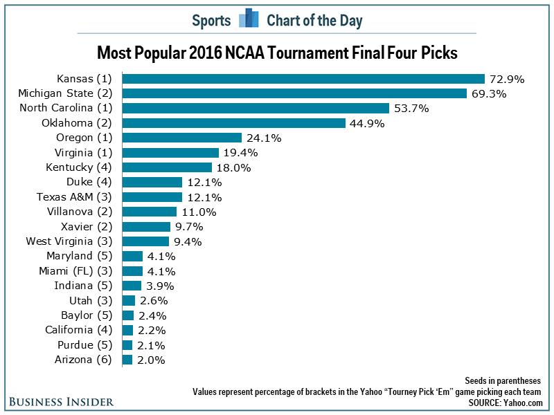 Here are the most popular Final Four picks TechKee