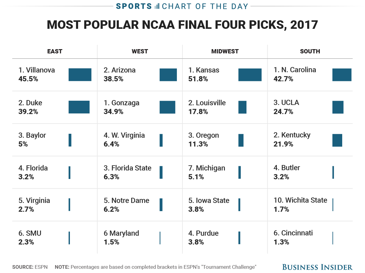 Here are the most popular Final Four picks in tournament brackets TechKee