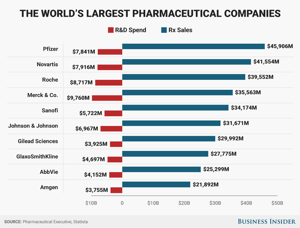 The 10 largest Pharmaceutical Companies In The World PFE AMGN NVS 