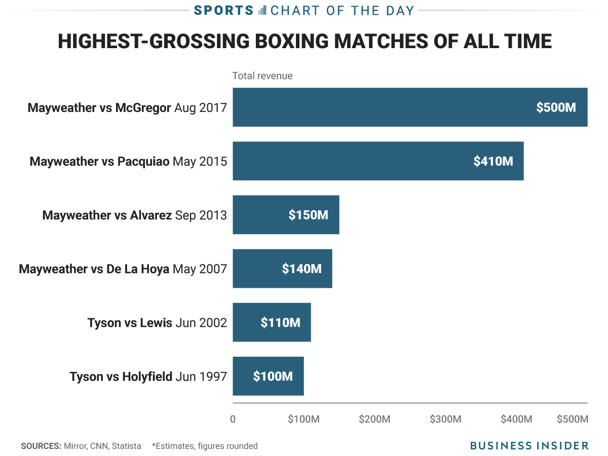 Floyd Mayweather has participated in the 4 highestgrossing boxing