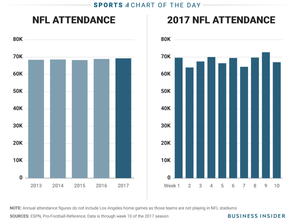 NFL attendance has not been hurt by protests, but there is a simple