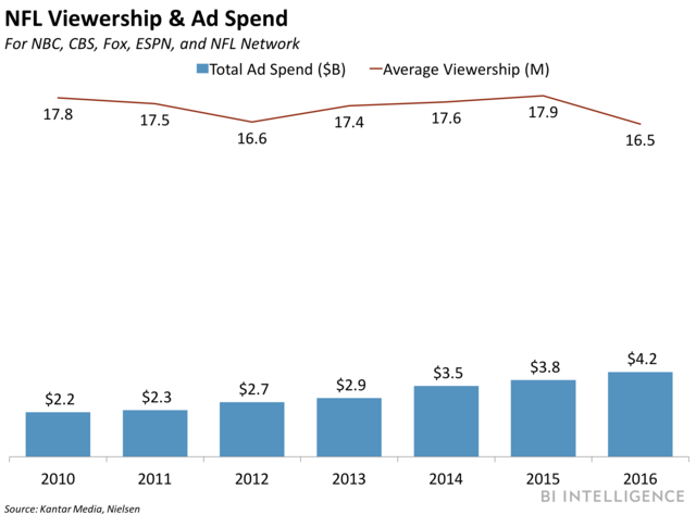 NFL ad revenue is rising amid a ratings decline - TechKee