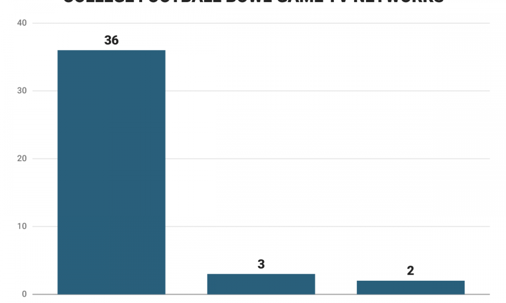 espn-is-why-there-are-now-41-college-football-bowl-games-and-other