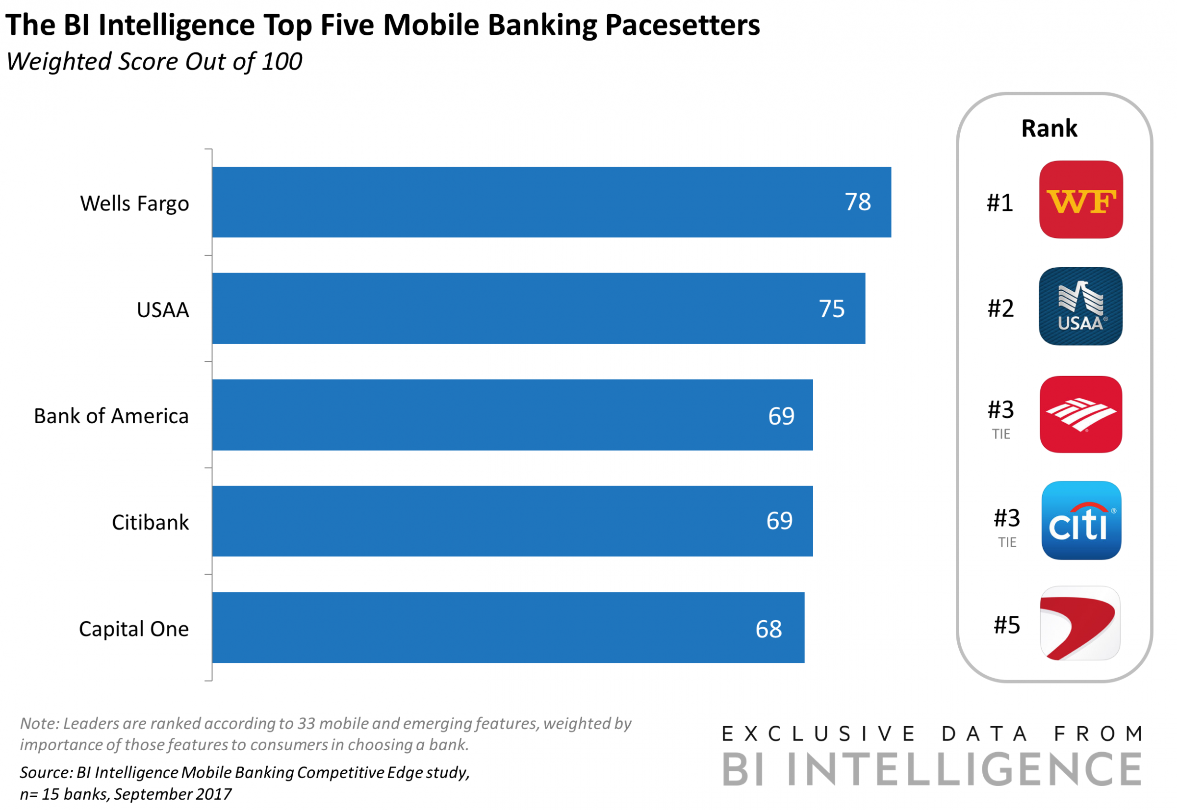 Accord banking. 1 Rank 8 Banks что это. Top USA Banks. Mobile Banking Report. Business mobile Banking Rank 2023.